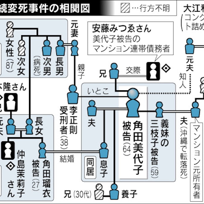 平穏な家族 暴力で支配 尼崎遺体 角田美被告の周辺 日本経済新聞 平穏な家族 暴力で支配 尼崎遺体 角田美被告の周辺 日本経済新聞