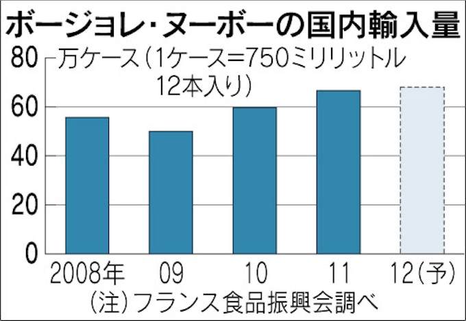 ボージョレ商戦 スーパーが主役 日本経済新聞