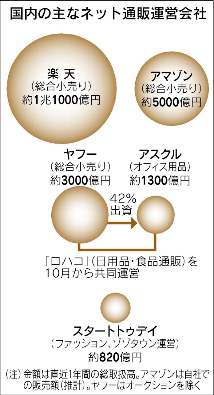 リクルートがネット通販 日本経済新聞 リクルートがネット通販 日本経済新聞