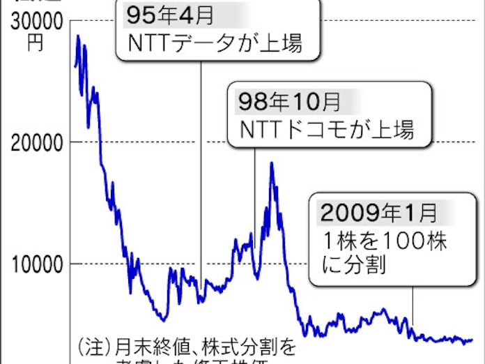 29 Ntt株上場 1987年 大衆投資家の熱狂 日本経済新聞 29 Ntt株上場 1987年 大衆投資家の熱狂 日本経済新聞