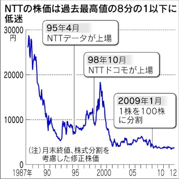 29 Ntt株上場 1987年 大衆投資家の熱狂 日本経済新聞 29 Ntt株上場 1987年 大衆投資家の熱狂 日本経済新聞