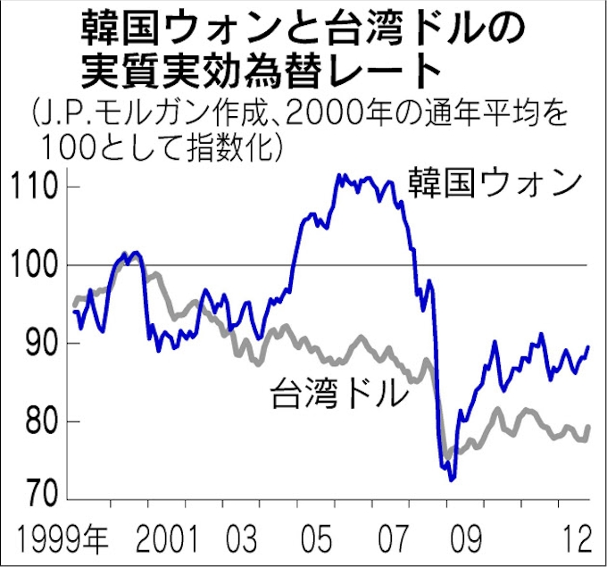 新興国通貨 3 韓国 ウォン安 当局誘導 は誤解 日本経済新聞