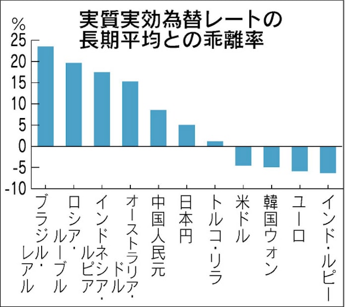 新興国通貨 7 ブラジル 過大評価されるレアル 日本経済新聞 新興国通貨 7 ブラジル 過大評価されるレアル 日本経済新聞
