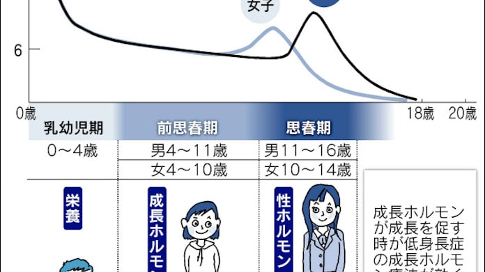 成長ホルモンの病気 下 極端な低身長 早期把握し治療 日本経済新聞 成長ホルモンの病気 下 極端な低身長 早期把握し治療 日本経済新聞