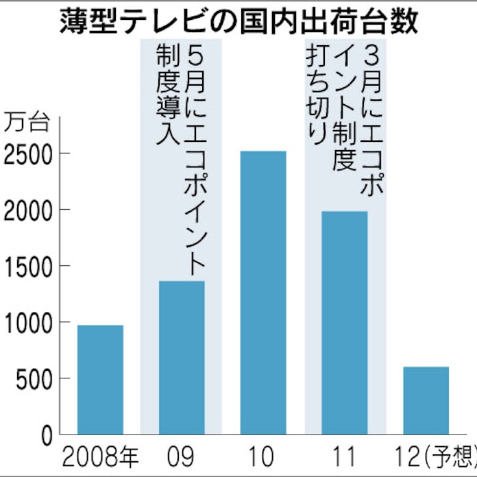 エコポイント 実は失策 日本経済新聞 エコポイント 実は失策 日本経済新聞