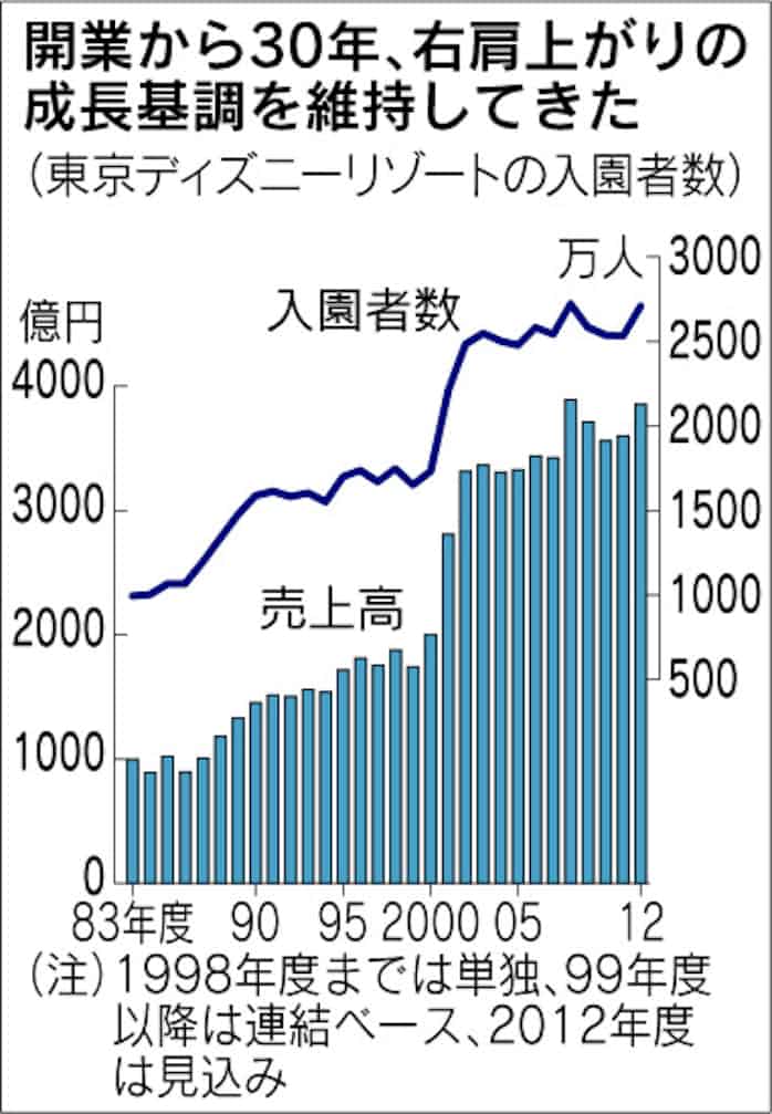 無料ディズニー画像 新鮮なディズニー 1 日 売り上げ 無料ディズニー画像 新鮮なディズニー 1 日 売り上げ