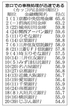 窓口処理が素早いのは 京都中央信金 首位守る 日本経済新聞