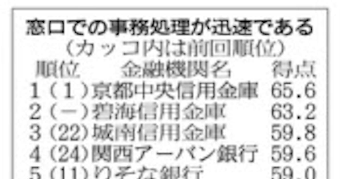 窓口処理が素早いのは 京都中央信金 首位守る 日本経済新聞