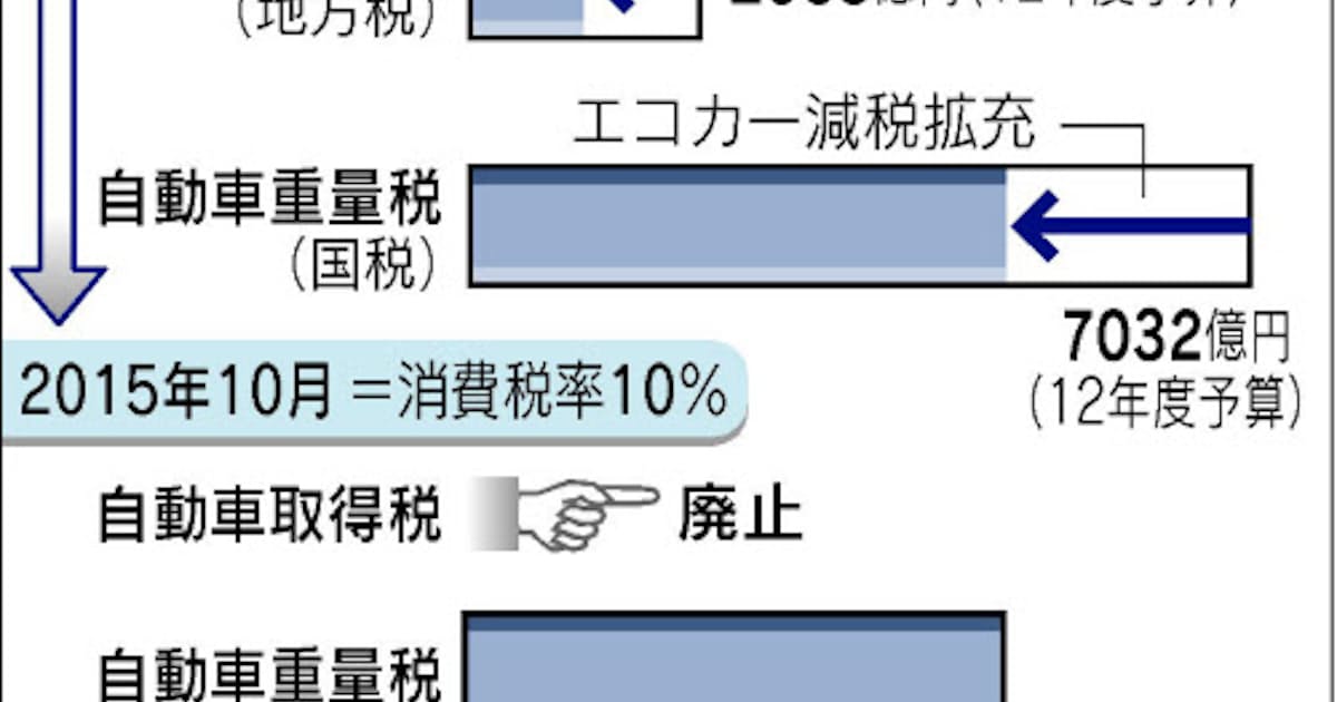 車取得税廃止 景気優先で決着 日本経済新聞 車取得税廃止 景気優先で決着 日本経済新聞