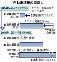 車取得税廃止 景気優先で決着 日本経済新聞