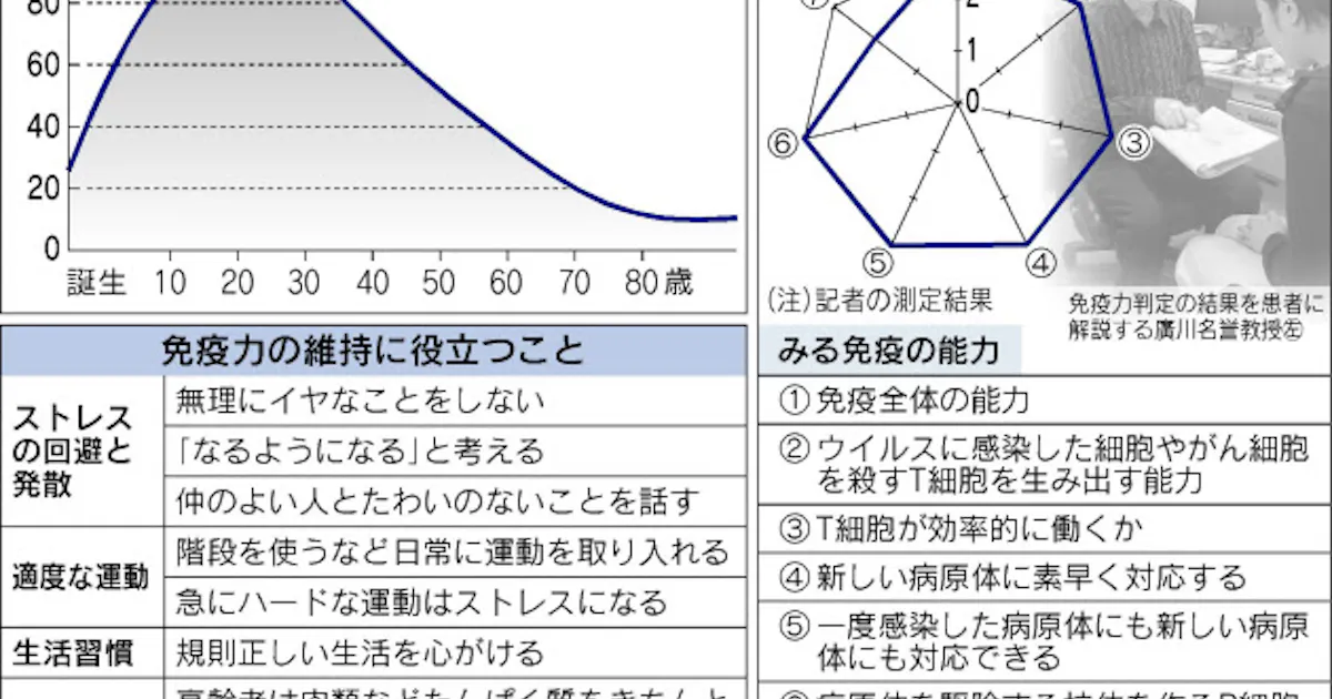 免疫力って何 日本経済新聞