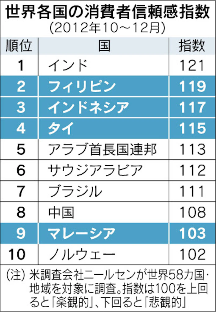 二ールセン 2019年第2四半期 消費者信頼感指数 を発表 ニールセンカンパニー合同会社のプレスリリース