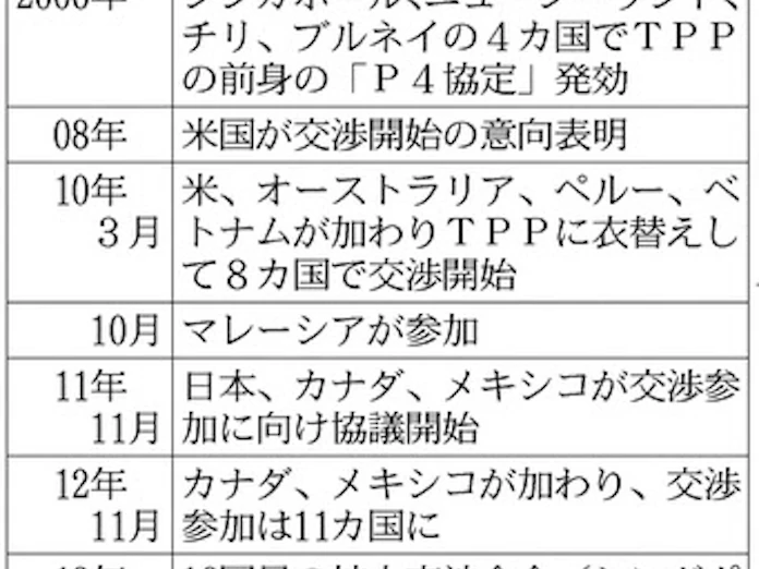 関税撤廃の例外も議論 日本経済新聞 関税撤廃の例外も議論 日本経済新聞