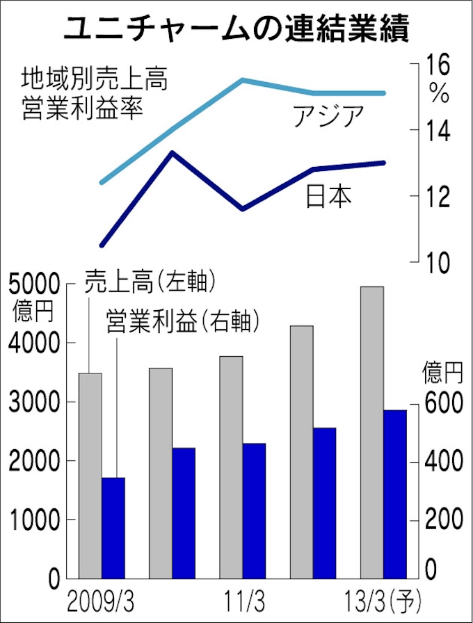 ユニチャーム 今期営業益最高 580億円 日本経済新聞