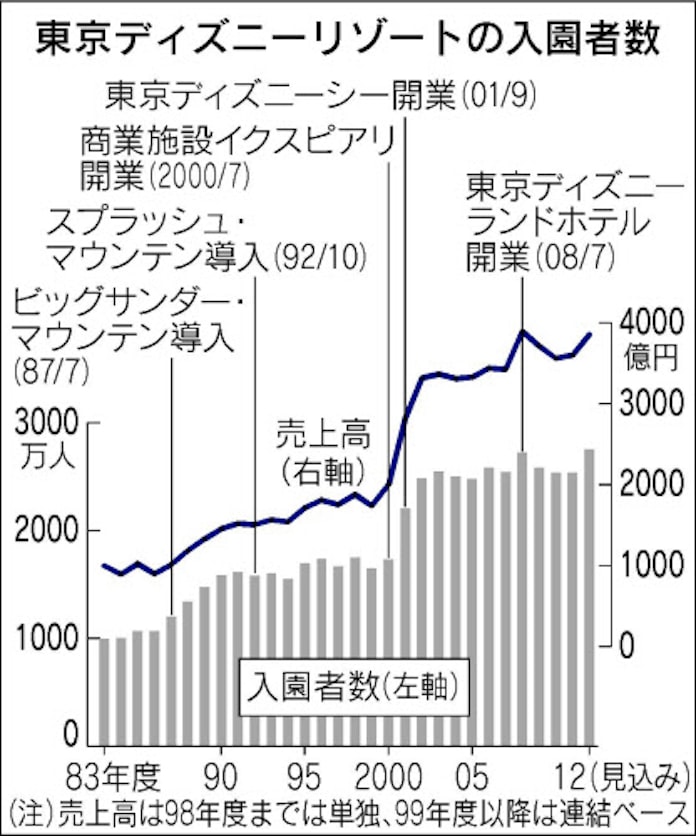 オリエンタルランド社長 来春までに拡張含め成長策 日本経済新聞 オリエンタルランド社長 来春までに拡張含め成長策 日本経済新聞
