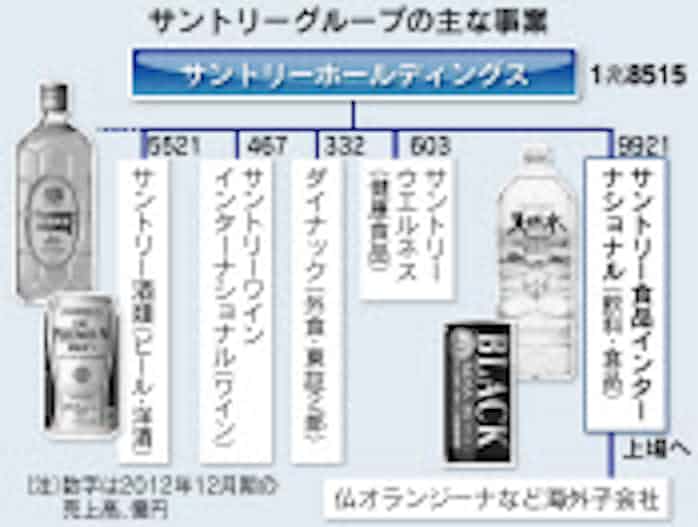 サントリー子会社が上場申請 日本経済新聞