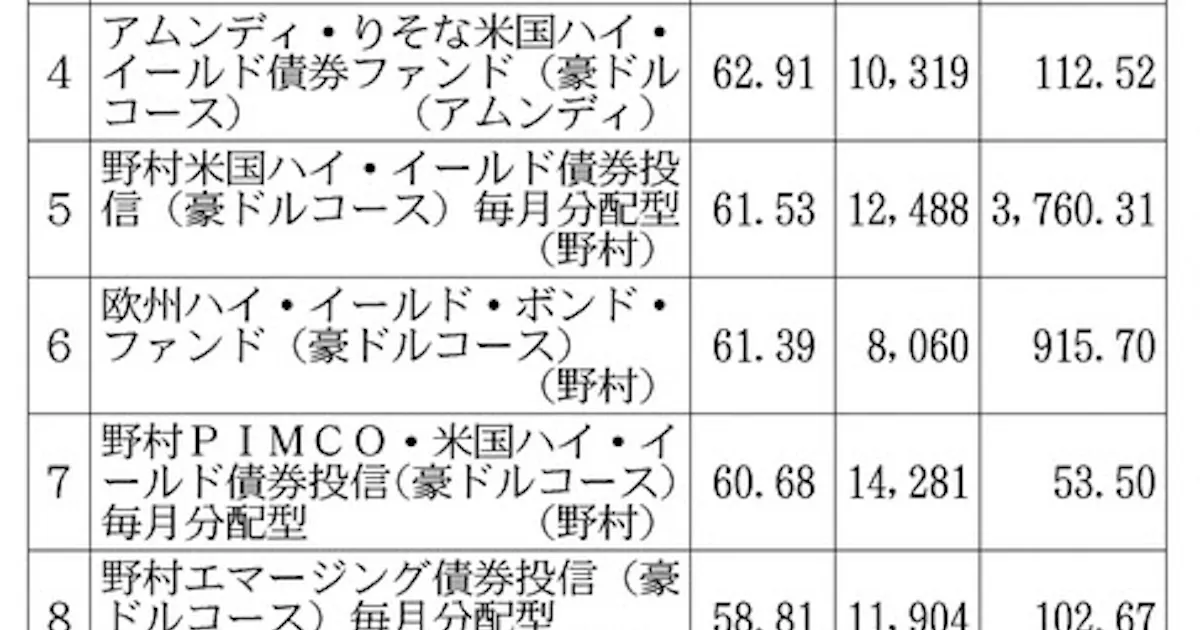 外国債券型3年間の運用成績 日本経済新聞 外国債券型3年間の運用成績 日本経済新聞