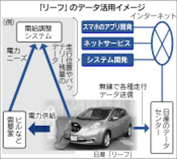 日産 リーフ 走行データ提供 日本経済新聞