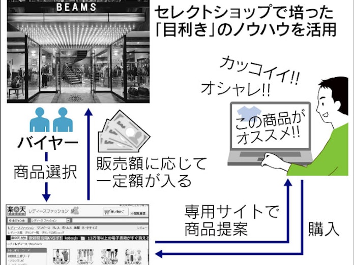 楽天がセレクトショップ ビームスとネット販売 日本経済新聞 楽天がセレクトショップ ビームスとネット販売 日本経済新聞