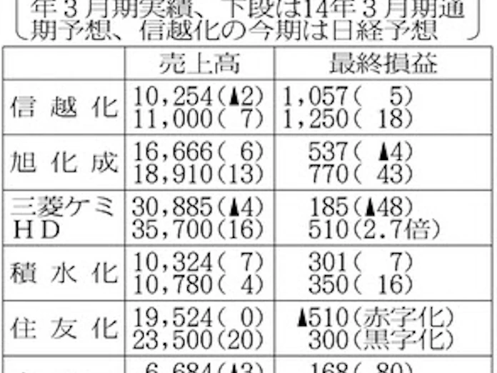 化学7社 今期最終損益が改善 日本経済新聞