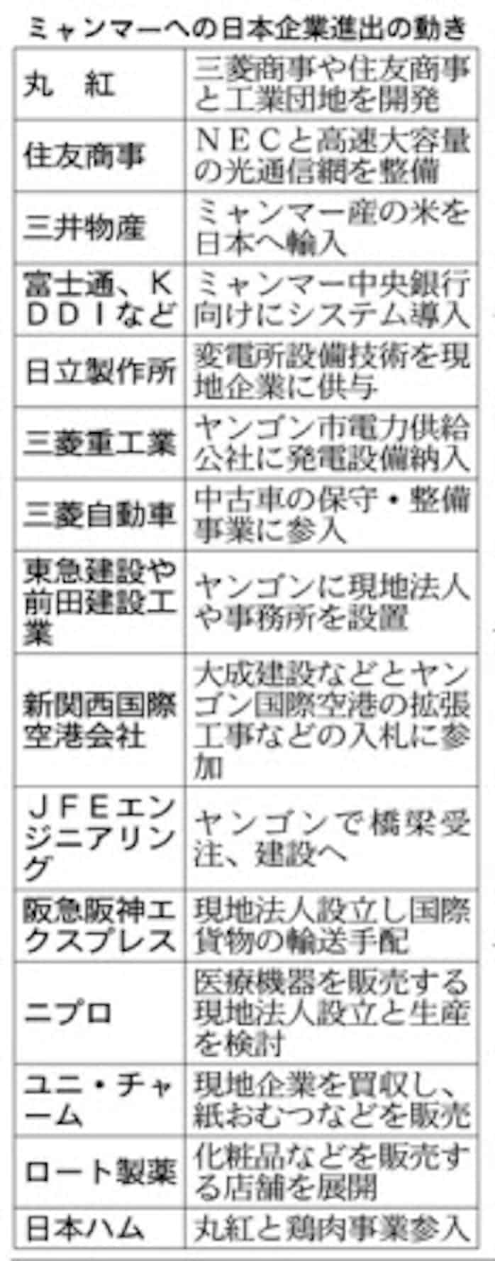 ミャンマー 企業進出に弾み 日本経済新聞