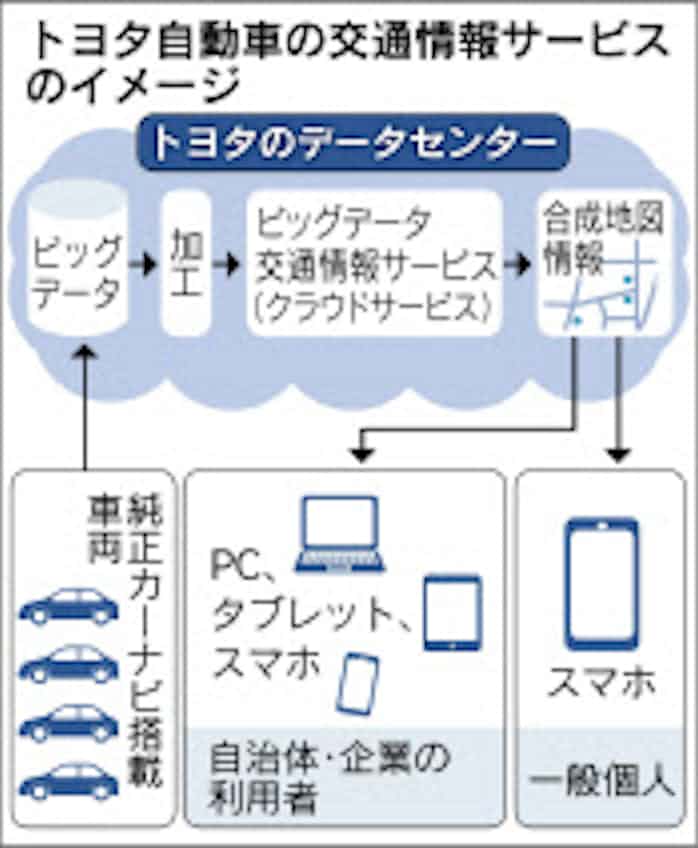 トヨタ ビッグデータで交通情報を配信 日本経済新聞