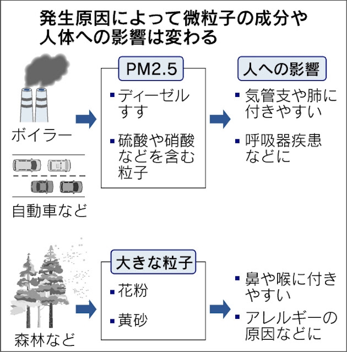 大気汚染物質 発生源探る Pm2 5など 日本経済新聞