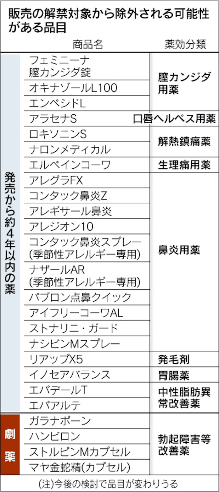薬ネット販売 なお火種 日本経済新聞 薬ネット販売 なお火種 日本経済新聞