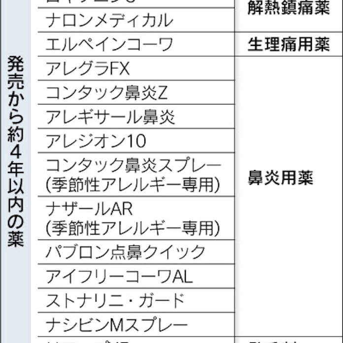 薬ネット販売 なお火種 日本経済新聞 薬ネット販売 なお火種 日本経済新聞
