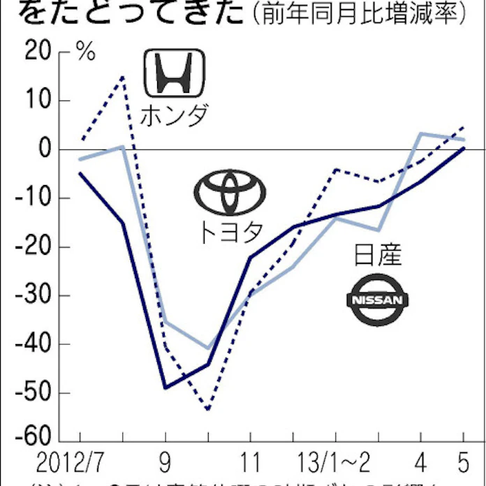 日本車、5月の中国販売プラスに: 日本経済新聞