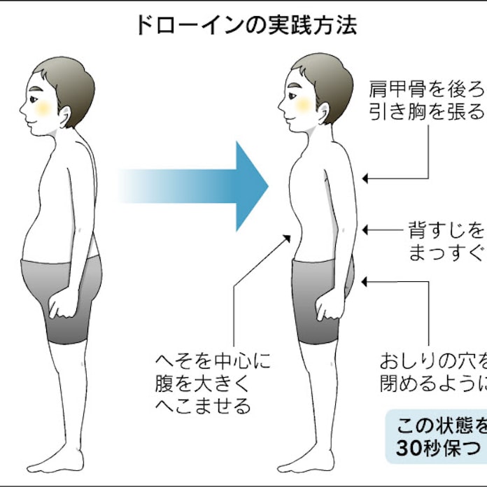 ぽっこりお腹へこませ運動 ドローイン 日本経済新聞 ぽっこりお腹へこませ運動 ドローイン 日本経済新聞