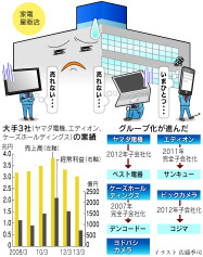 家電量販店なぜ苦戦 日本経済新聞 家電量販店なぜ苦戦 日本経済新聞