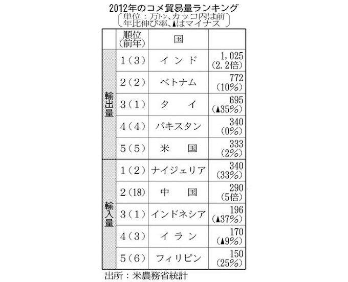 コメ貿易 変わる勢力図 日本経済新聞