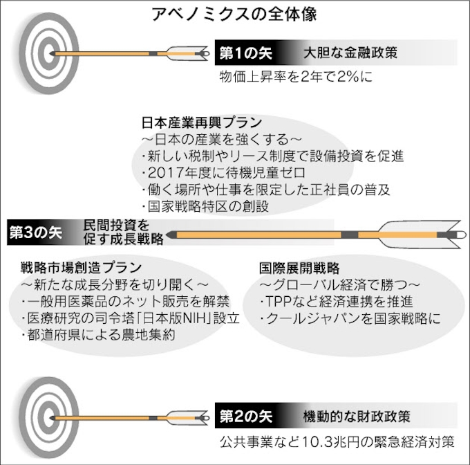 政府の成長戦略要旨 1面参照 日本産業再興プラン ヒト モノ カネを活性化する 原発の再稼働 推進 日本経済新聞