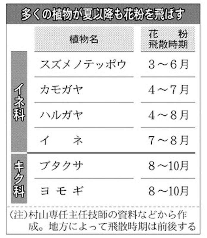 花粉症は 通年病 日本経済新聞 花粉症は 通年病 日本経済新聞