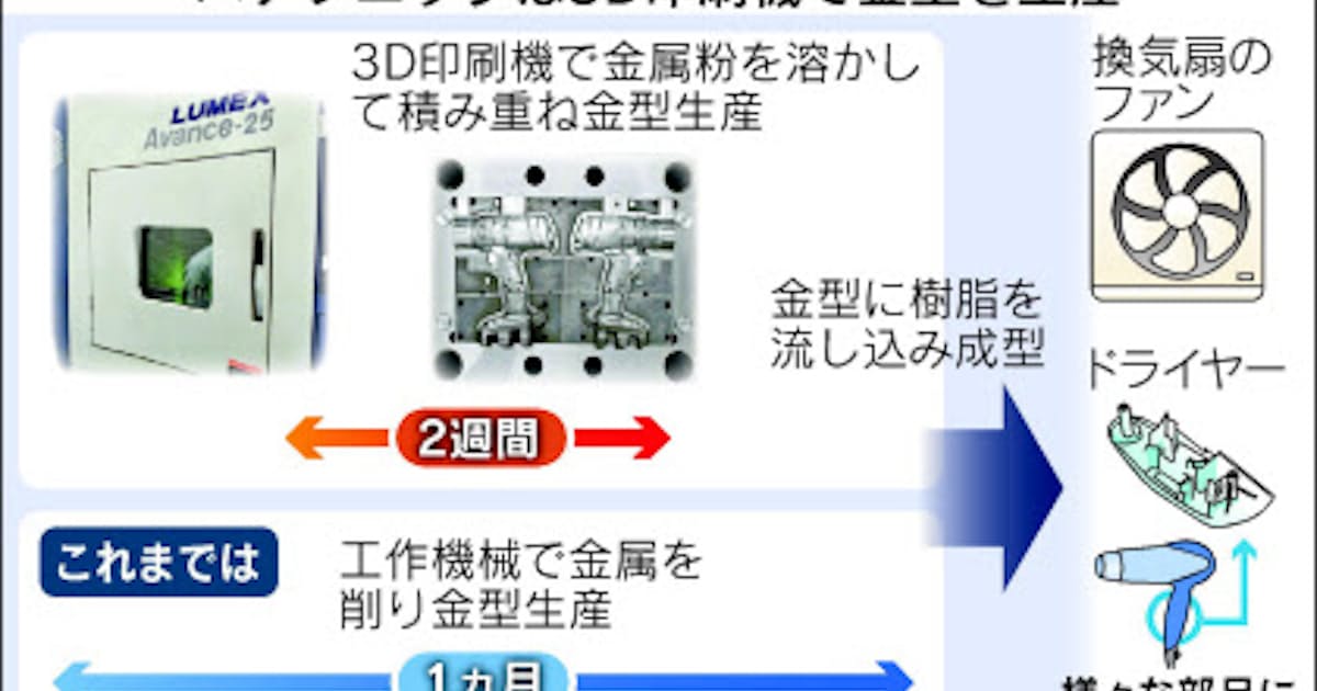 パナソニック 家電量産に3d印刷機 日本経済新聞 パナソニック 家電量産に3d印刷機 日本経済新聞