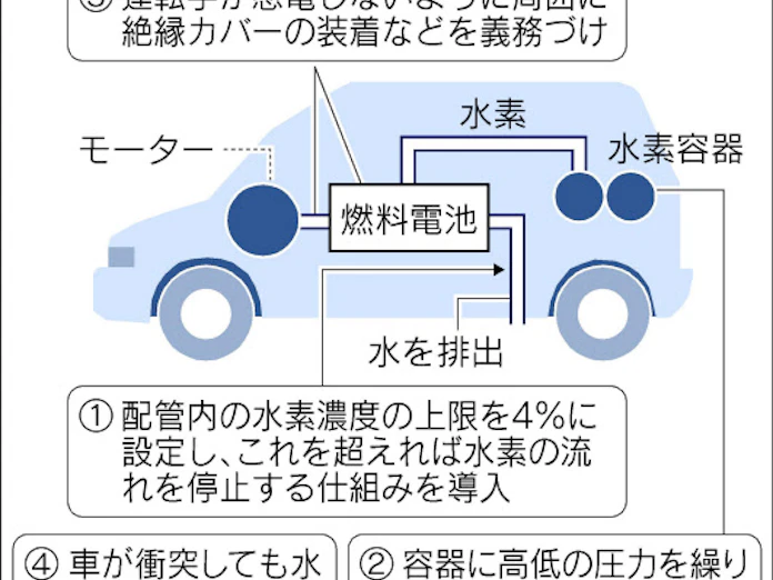 燃料電池車の安全基準に日本案: 日本経済新聞
