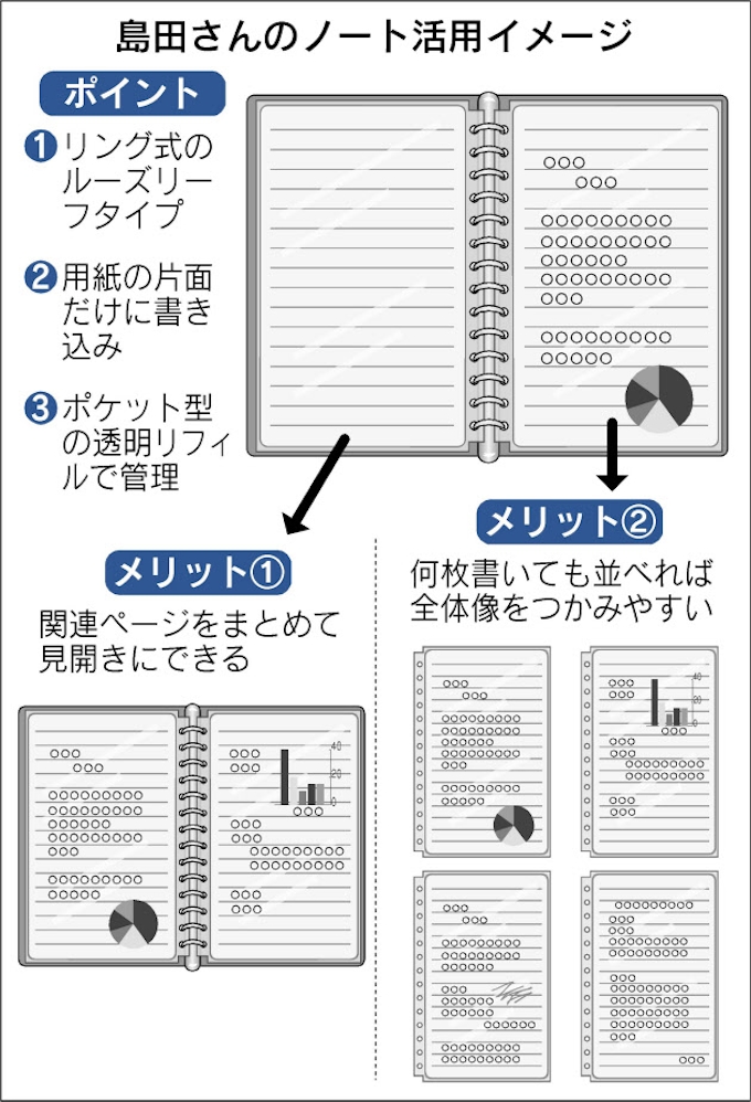 結果を出すノート術 読み返し を意識 日本経済新聞 結果を出すノート術 読み返し を意識 日本経済新聞