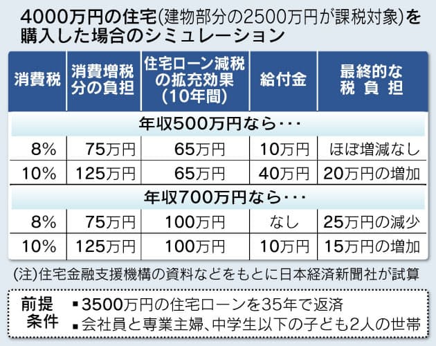 住宅購入の給付制度 年収低いほど手厚く 日本経済新聞 住宅購入の給付制度 年収低いほど手厚く 日本経済新聞