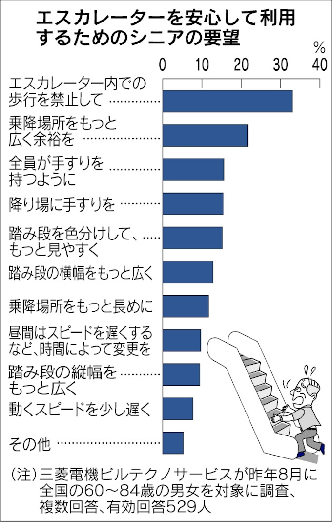 歩かないで 啓発探る 駅のエスカレーター利用 日本経済新聞