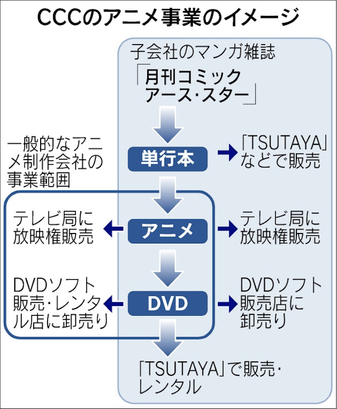 Ccc アニメ自主制作 日本経済新聞
