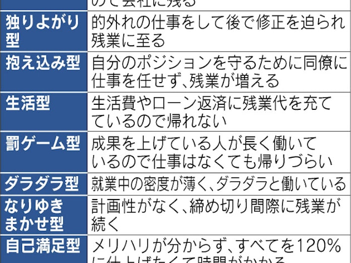 残業に9タイプ 日本経済新聞 残業に9タイプ 日本経済新聞