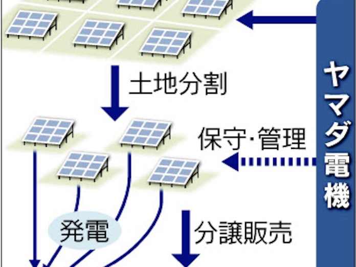 ヤマダ 太陽光発電で新事業 日本経済新聞 ヤマダ 太陽光発電で新事業 日本経済新聞