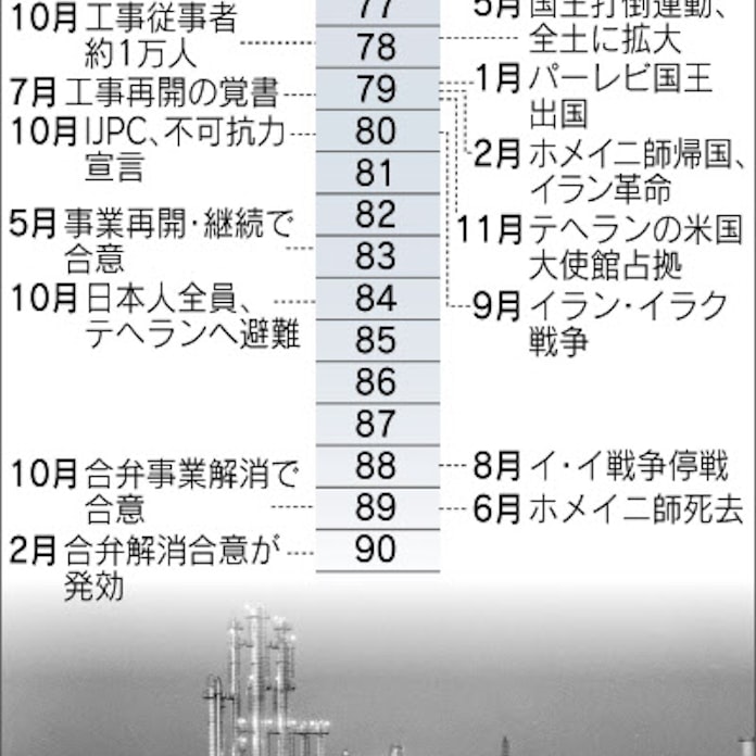 63)IJPC清算(1990年) イラン革命・戦争が翻弄: 日本経済新聞
