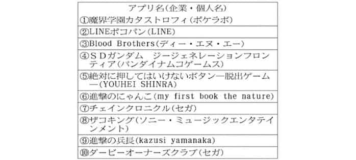 2日18時時点 無料ゲームアプリ 日本経済新聞