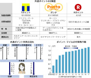 共通ポイント ため方色々 日本経済新聞 共通ポイント ため方色々 日本経済新聞