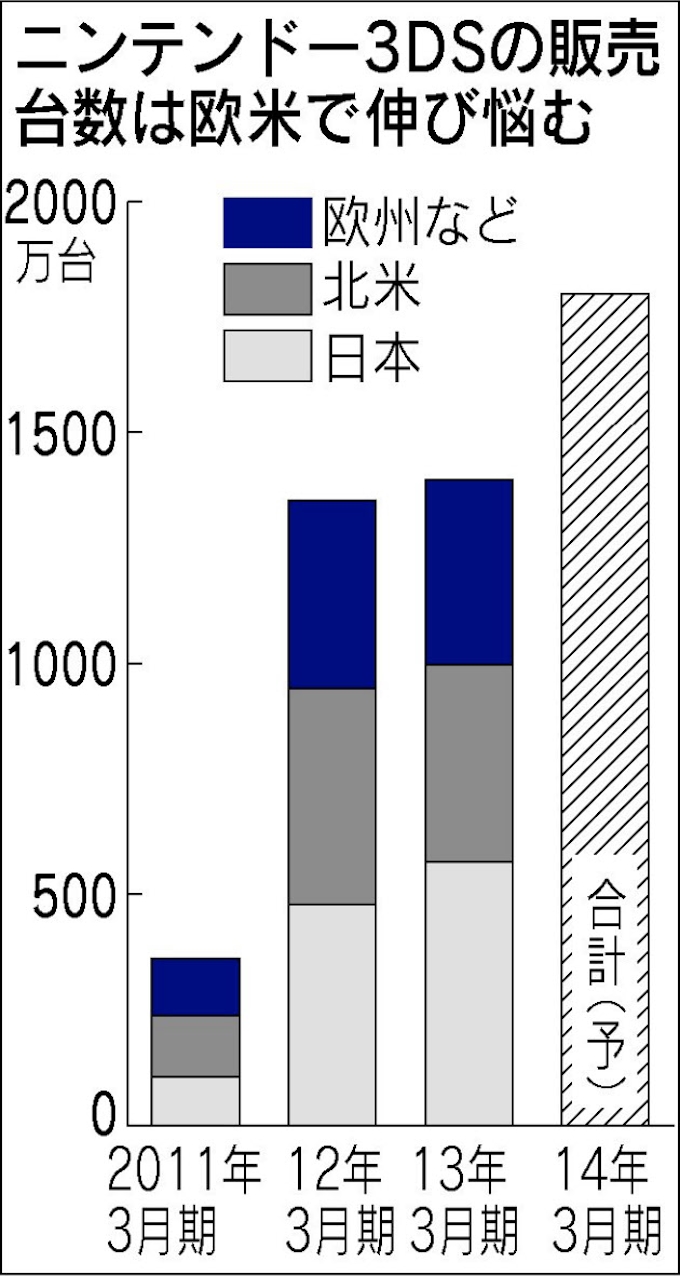 任天堂 欧米で廉価版 3ds 日本経済新聞