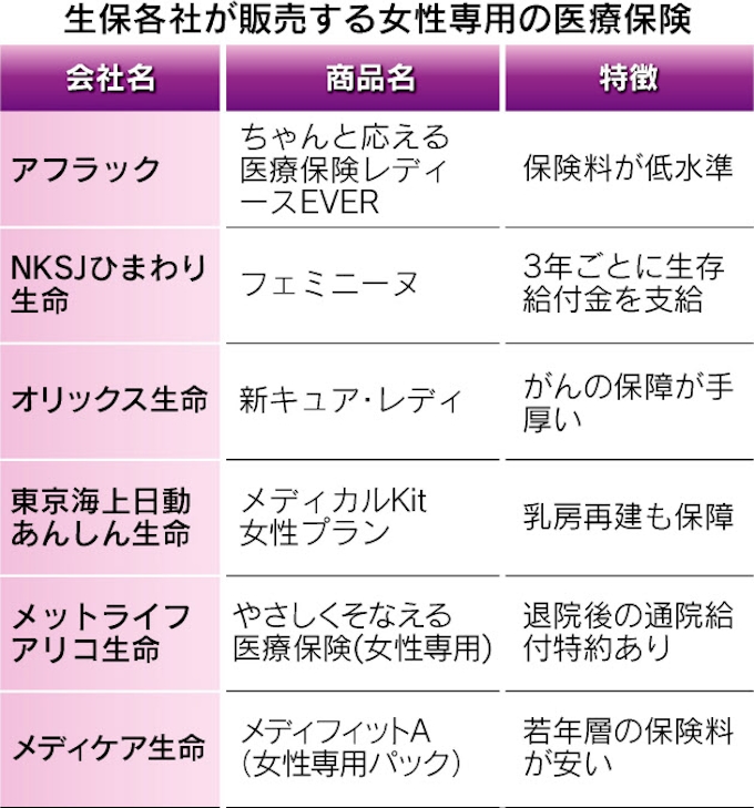 女性向け医療保険 販売好調 日本経済新聞