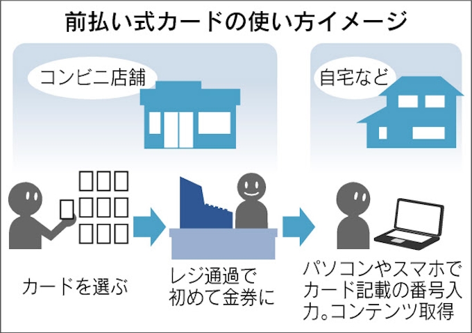 ネット決済 前払いカード セブンイレブン品目3 5倍 日本経済新聞