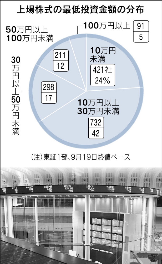 株投資30万円で可能 最多 日本経済新聞